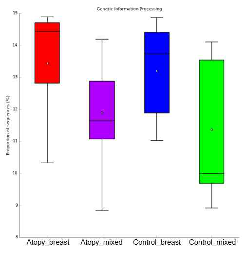 Genetic inofrmation processing의 그룹간 차이 boxplot