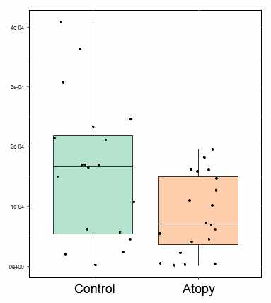 Antigen processing and presentation gene family