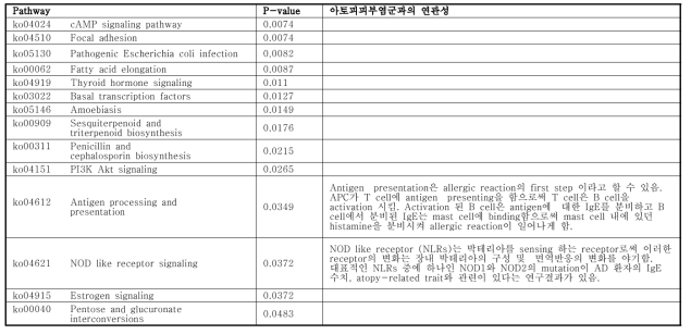 전체 샘플에서 아토피피부염군과 대조군 비교