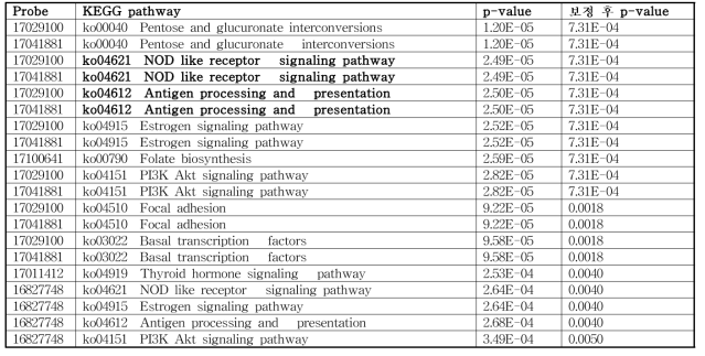 Fold change > 1.5에서 연관성이 높은 pathway (보정 후 P-value < 0.01)