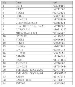 Genotyping 선별 SNPs