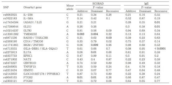 SCORAD 및 total IgE와 SNP 사이의 연관성