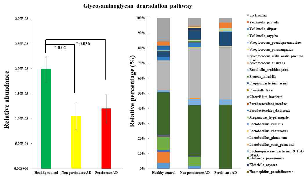 Glycosaminoglycan degradation pathway