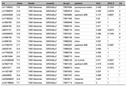 Fine mapping genotyping을 위해 선발된 PTGR2 SNP