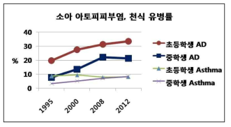 소아 천식 아토피피부염의 증가