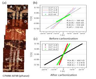 (a) 그래핀 전극 위에 폴리아닐린 나노 섬유 다발을 올린 후 800 ℃ 에서 탄화 (CPANI) 시킨 원자힘현미경 위상 이미지. A, B, C, D는 패턴된 그래핀 전극을 나타낸다. (b) 소자 (a)의 탄화 전 전류-전압 곡선 측정. (c) 소자 (a)를 탄화시킨 후 전류-전압 측정 곡선