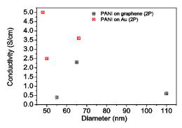 금 전극과 그래핀 전극 위에서 측정된 폴리 아닐린 나노 섬유의 2 단자 (소스-드레인) 전기 전도도의 비교