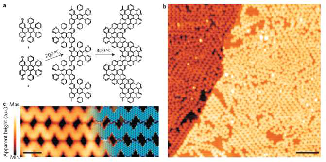 그래핀 나노리본 P-N heterojunction 제작 (출처: Nature Nanotechnology 9, 896–900 (2014))