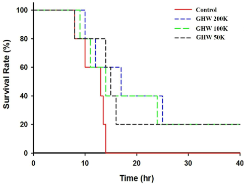 GHW가 처리된 유해녹조에 대한 담수생물의 생존율 평가
