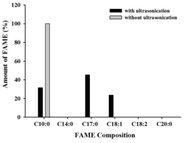 Chlorofrom 용매와 초음파 처리 유무에 따라 추출된 지질의 FAME 분석