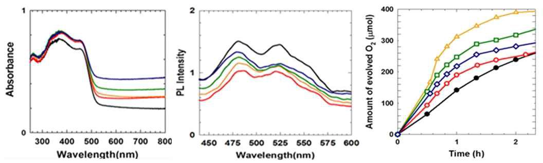 (좌측) Ag3PO4 (검정), RuO2 (회색)와 RuO2-Ag3PO4 나노혼성체들 RA025 (빨강), RA05 (주황), RA075 (녹색), RA1 (파랑)의 Diffuse reflectance UV-vis spectra. (중간) Ag3PO4 (검정), RuO2 (회색)와 RuO2-Ag3PO4 나노혼성체들 RA025 (빨강), RA05 (주황), RA075 (녹색), RA1 (파랑)의 PL spectra. (우측) Ag3PO4(검정)과 RuO2-Ag3PO4 나노혼성체 RA025 (빨강), RA05 (주황), RA075 (녹색), RA1 (파랑)의 가시광 영역에서의 산소발생 실험 결과
