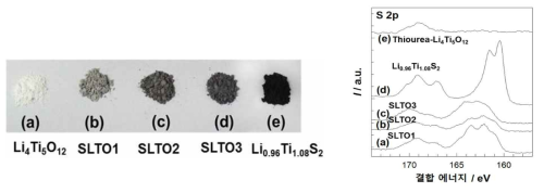 (왼쪽) Li4Ti5O12-Li0.96Ti1.08S2 나노복합체의 사진 및 (오른쪽) S 2p XPS 스펙트럼