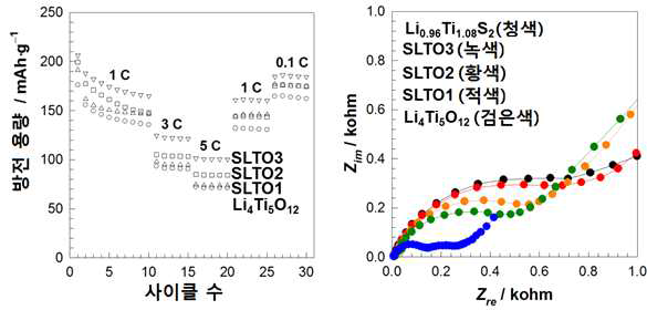 (왼쪽) Li4Ti5O12-Li0.96Ti1.08S2 나노복합체의 방전 용량 및 (오른쪽) 임피던스 스펙트럼