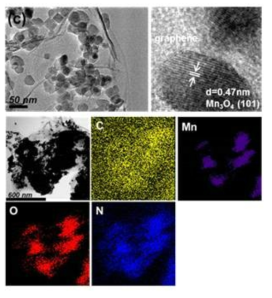 질소가 치환된 그래핀-MnO2 나노시트-Mn3O4 나노혼성체의 TEM 이미지와 EDS mapping 이미지