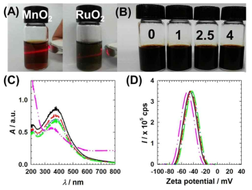 (좌측-상단) MnO2 와 RuO2 콜로이드 사진. (우측-상단) 혼합 콜로이드 사진. 각각 0 (검정), 1 (빨강), 2.5 (파랑), 4 (녹색) 의 RuO2 나노시트를 포함하고 있는 혼합 콜로이드의 자외선-가시선 흡수분광 분석 (좌측-하단) 과 제타 포텐셜 (우측-하단) 분석