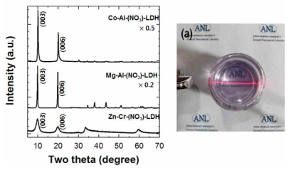 (좌측) Zn-Cr-LDH, Mg-Al-LDH, Co-Al-LDH 의 분말 X선 회절 분광 패턴. (우측) formamide 상에서 박리한 Zn-Cr-LDH 콜로이드의 사진