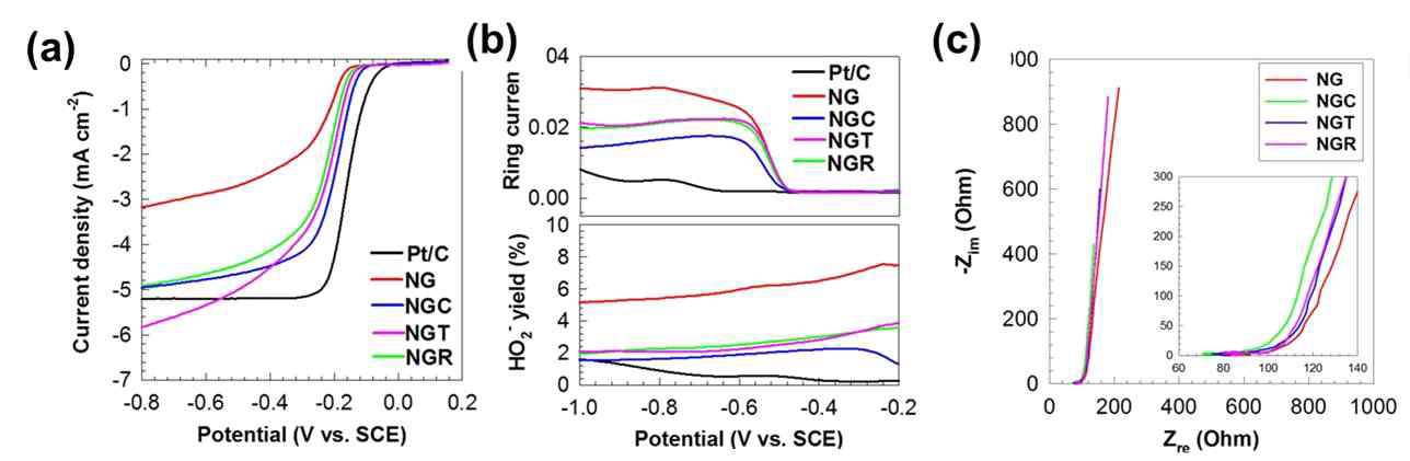 (a) 합성한 물질들의 산소환원반응촉매 활성 그래프, (b) HO2-생성그래프, (c) EIS 데이터