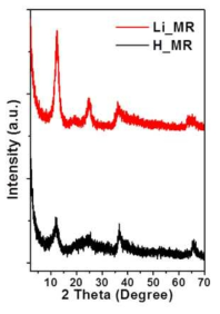 리튬, 수소이온으로 재조합한 MnO2-그래핀 나노혼성체의 분말 X선 회절패턴