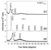(a) 그래핀, (b) 그래핀-레피도크로사이트 구조 티탄산화물 하이브리드 종이, (c) 그래핀-트리티타네이트 구조 티탄산화물 하이브리드 종이의 X선 회절 분석 그래프