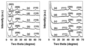 Mg-Al-LDH/GO/층상 티타네이트 나노복합체와 그의 하소된 MAGT 나노복합체의 분말 X선 회절 분광 패턴. 좌측 (a) Mg-Al-LDH; 및 (b) 0 wt%, (c) 0.1 wt%, (d) 0.3 wt%, 및 (e) 0.5 wt%의 티타네이트 함량을 갖는 Mg-Al-LDH/GO/층상 티타네이트 나노복합체(하소 전). 우측, (a)LDO, (b)MAGT0, (c)MAGT1, (d)MAGT3, 및 (e)MAGT5