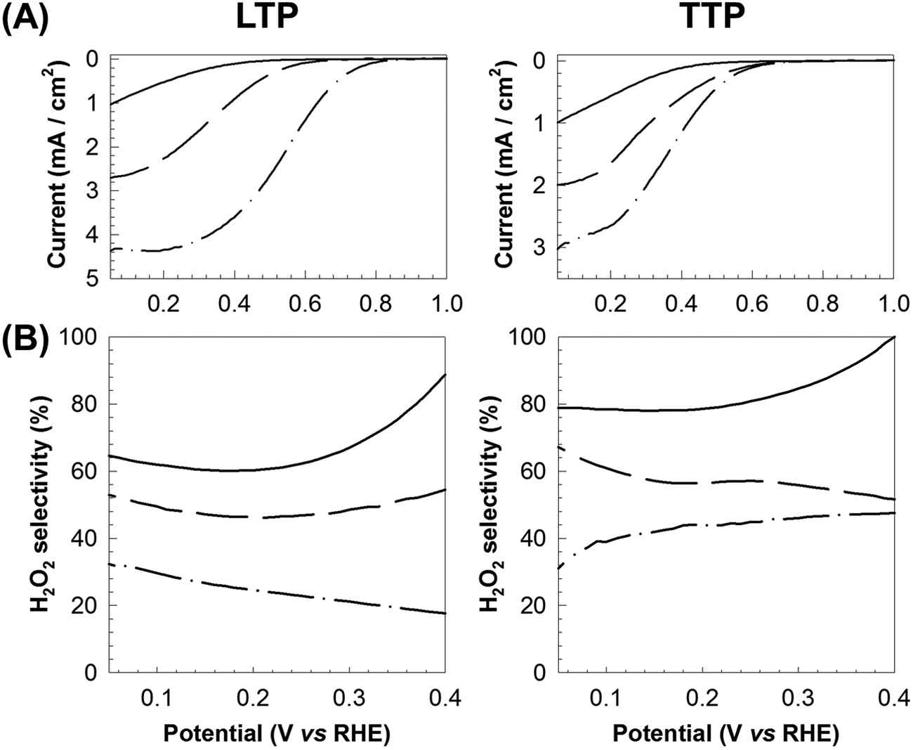 LTP5/TTP5 (실선), LTP/TTP10 (점선), LTP/TTP20 (쇄선)의 (A) 산소 환원 반응 편광 곡선 및 (B) 과산화수소 생성 선택성 플롯