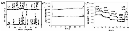 (a) MnO2 NS, (b) FMO-GE2 에서 카본 코팅 및 파생된 합성물의 (A) 분말 X선 회절 패턴, (B) 리튬 이차 전지 용량 유지 그래프와 (C) 속도 특성 그래프