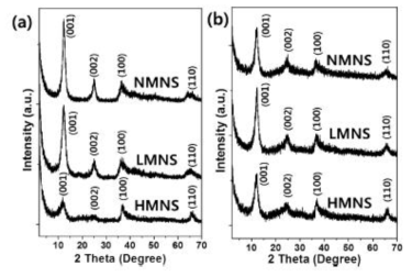 재적층된 망간 산화물 나노시트의 X선 회절 패턴. a) TMA+ 양이온 존재, b) TMA+ 양이온 부재. HMNS=수소 양이온, LMNS=리튬 양이온, NMNS=나트륨 양이온