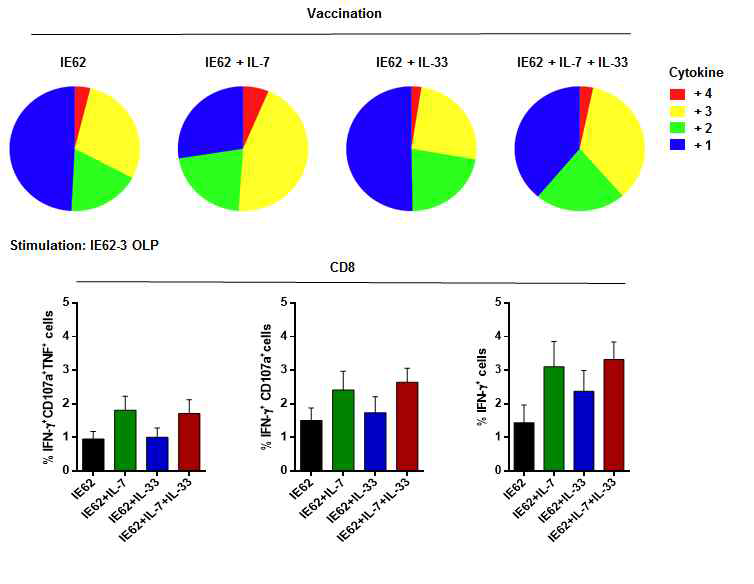 IL-7 또는 IL-33 유전자를 코딩하는 DNA를 백신 후보물질과 함께 마우스에 투여하고, IFNγ, TNF, MIP1β, CD107a 등의 polyfunctionality를 측정한 결과