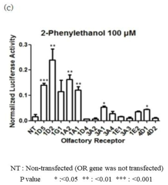 향기물질인 2-phenylethanol에 대한 후각 수용체의 반응을 최적화된 CRE-luciferase 어세이 시스템을 이용하여 측정 (A), (B) 2-phenylethanoll에 대한 반응들의 수치화 및 정량화