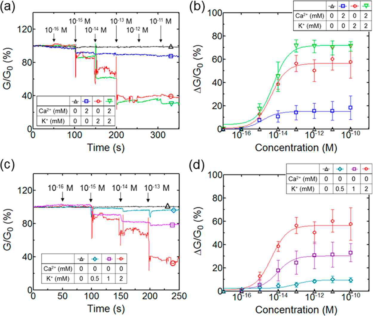 Real-time measurement of olfactory signals generated by nanovesicles carrying OR-Kir. (a) Real-time monitoring of conductance changes generated by injecting amyl butyrate. The responses were detected from 1015 M and saturated at 1013Mof amyl butyrate. (b) Dose-dependent response patterns to amyl butyrate. Each data point and error bar indicates the mean and standard deviation (SD) values, respecively (n = 5). Conductance changes generated by potassium influx were much larger than those generated by calcium influx. (c) Real-time monitoring of conductance changes in buffer solutions with different concentrations of potassiumions. (d) Effert of external Kb concentrations on response intensity. Each data point and error bar indicates the mean and SD values, respectively (n = 5). Note that when higher concentrations of potassiumions were in the buffer solution, greater conductance changes occurred