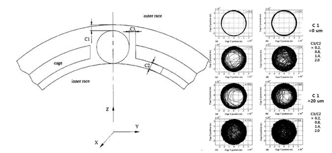 볼 베어링 간극 요소 및 간극비에 따른 케이지 휘돌림 모션 해석결과