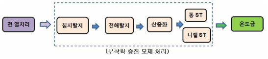 고체 윤활제 코팅 공정 종합도