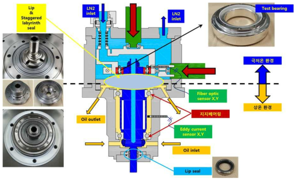 극한환경용 볼 베어링 케이지의 안정성 시험장치 테스트부 개략도