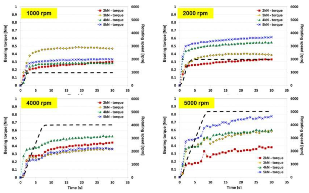 회전속도에 따른 볼 베어링의 토크 변화 – Starvation test