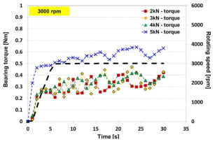 볼 베어링의 토크 변화(3,000rpm) – Starvation test