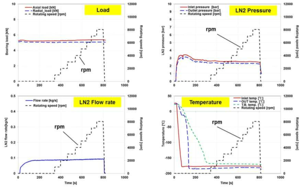 적용하중, 입·출구 압력, LN2유량, 입·출구 및 테스트 베어링 온도