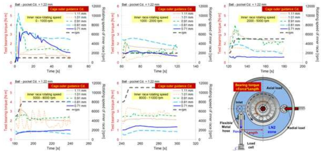 각 외륜-케이지 어깨경 간극과 내륜 회전속도에 따른 볼 베어링 토크 변화