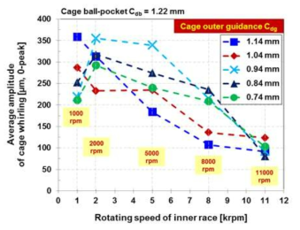 외륜-케이지 어깨경 간극과 내륜 회전속도에 따른 케이지 휘돌림 평균 크기 변화