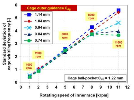 외륜-케이지 어깨경 간극과 내륜 회전속도에 따른 케이지 휘돌림 주파수의 확률밀도함수의 표준편차