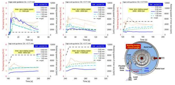 각 볼-케이지 포켓 간극과 내륜 회전속도에 따른 볼 베어링 토크 변화
