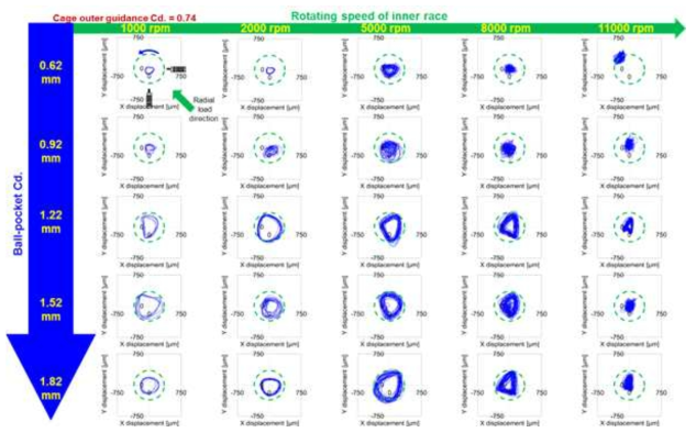 볼-케이지 포켓 간극과 내륜 회전속도에 따른 케이지 휘돌림 크기 변화