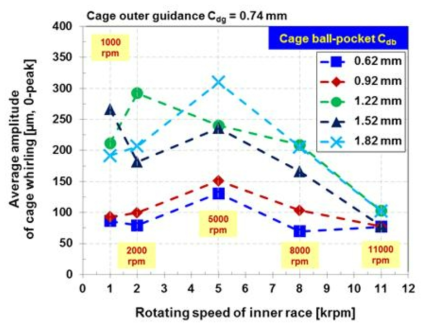 볼-케이지 포켓 간극과 내륜 회전속도에 따른 케이지 휘돌림 평균 크기 변화