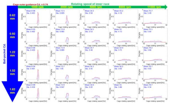 볼-케이지 포켓 간극과 내륜 회전속도에 따른 케이지 휘돌림 주파수의 확률밀도함수