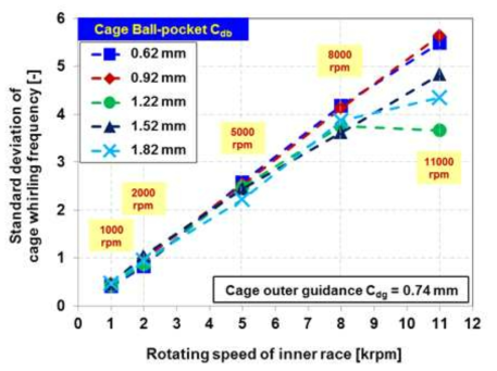 볼-케이지 포켓 간극과 내륜 회전속도에 따른 케이지 휘돌림 주파수의 확률밀도함수의 표준편차