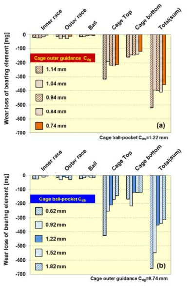 (a)외륜-케이지 어깨경 및 (b)볼-케이지 포켓 간극에 따른 케이지의 마모량 변화