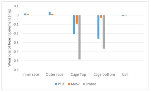 베어링 구성품 및 케이지 소재 별 마모손실