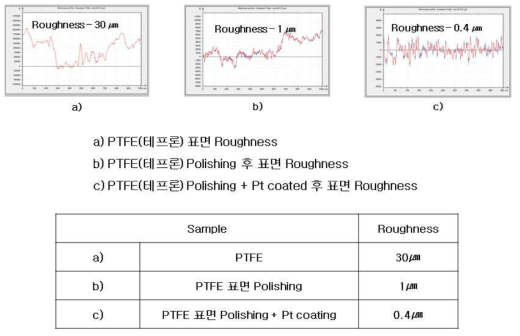 케이지 표면 거칠기 개선