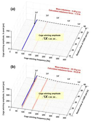 회전속도가 11,000 rpm이고 케이지의 불평형 질량이 (a)0.49gcm와 (b)23.18gcm일 때 Waterfall plot