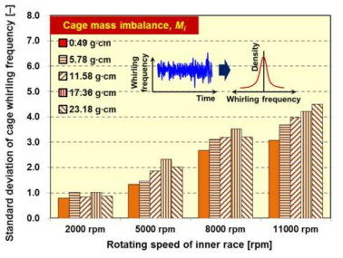 다양한 속도와 불평형 질량에 따른 케이지 휘돌림 주파수의 표준편차