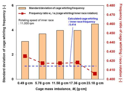 측정된 케이지 휘돌림 주파수와 계산된 값의 비교